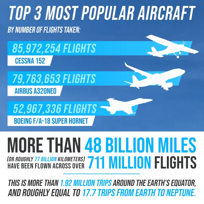Microsoft Flight Simulator three-year anniversary statistics