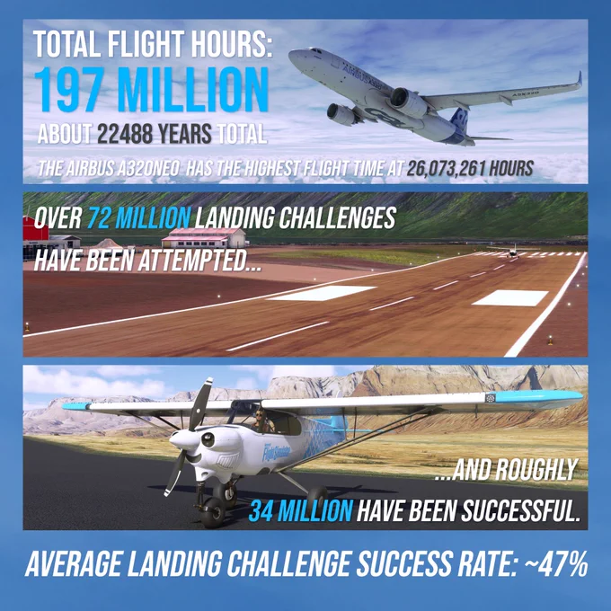 Microsoft Flight Simulator three-year anniversary statistics
